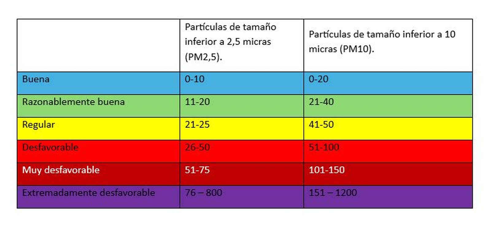 Medidas diarias de la calidad del aire