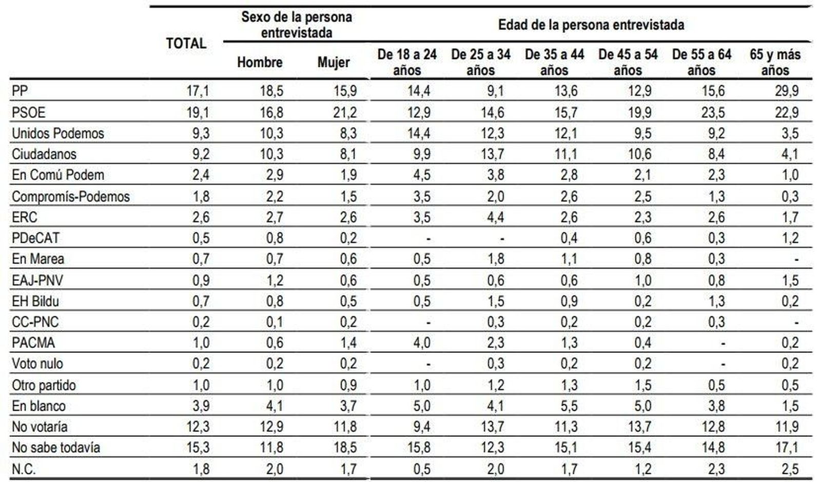 Los jóvenes prefieren a Unidos Podemos, los adultos al PSOE y los jubilados al PP