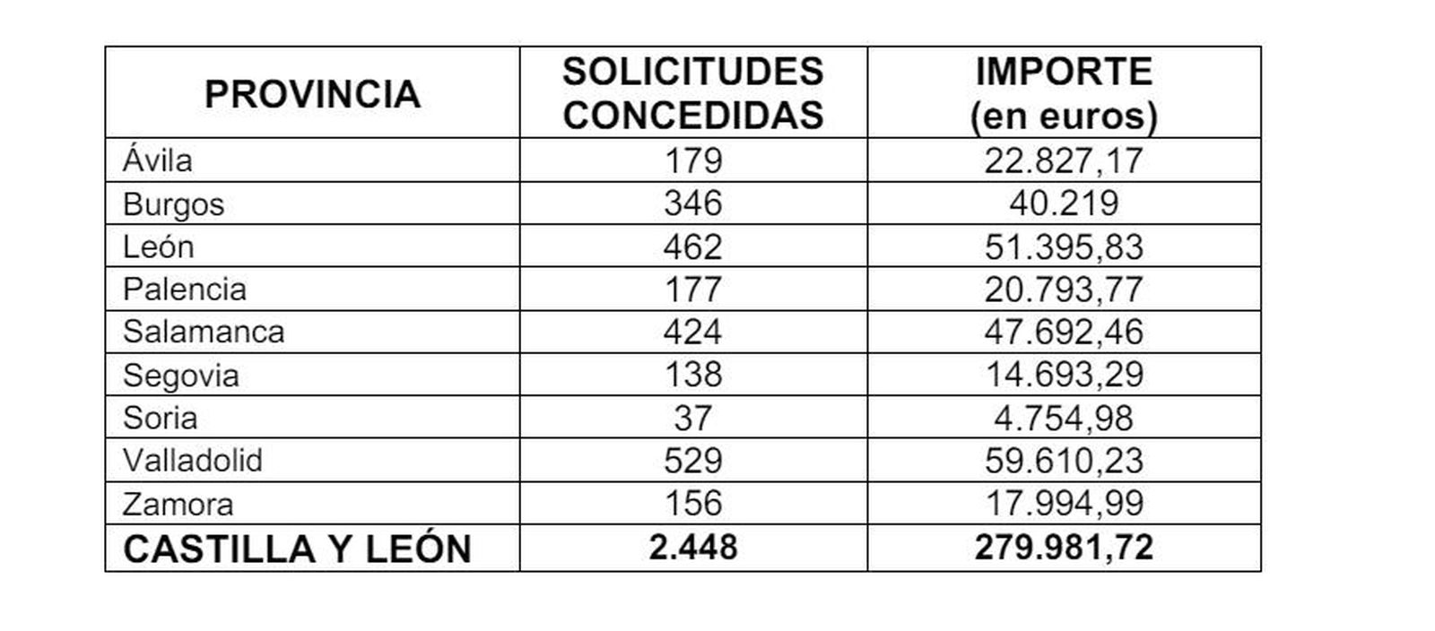 Distribución de ayudas para la adquisición de dispositivos digitales para el curso escolar 2023-2024 y el importe por provincia