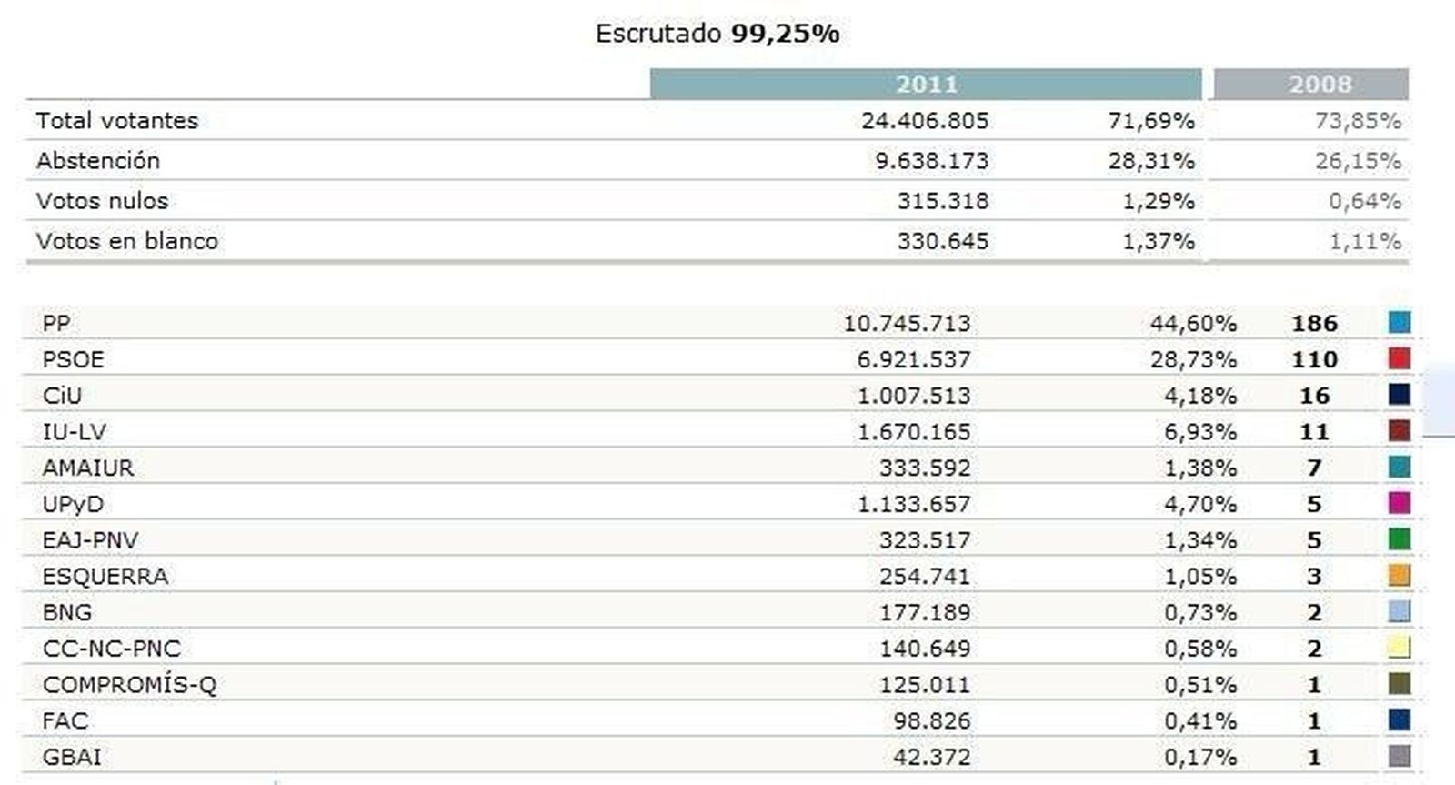 El Partido Popular de Rajoy logra una mayoría absoluta superior a la de Aznar