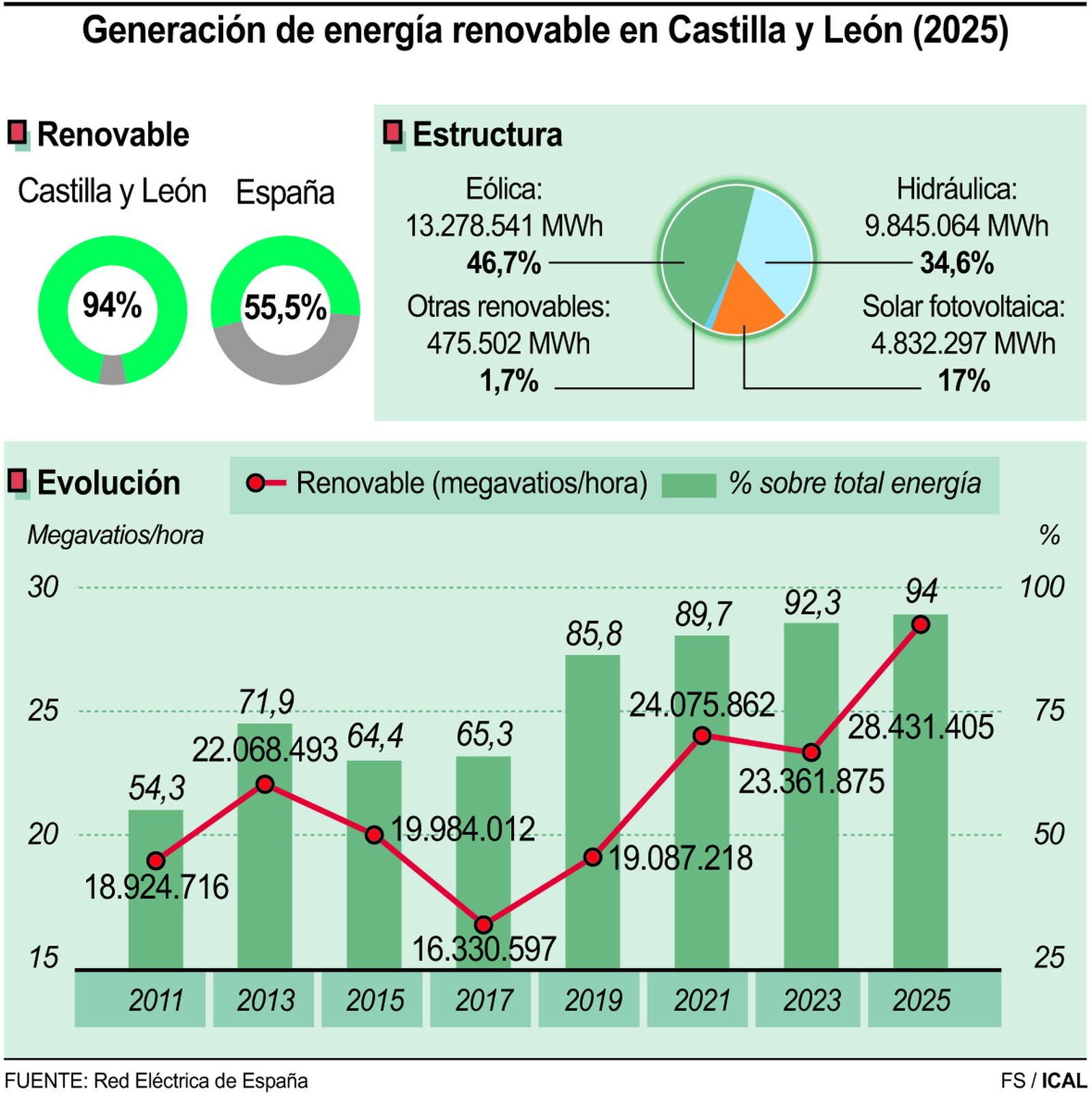 Generación de energí­a renovable en Castilla y León