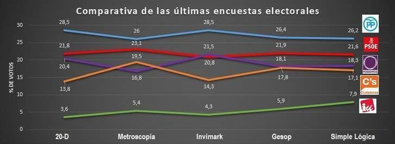 Tres meses después de las elecciones, el PP volvería a ser el partido más votado