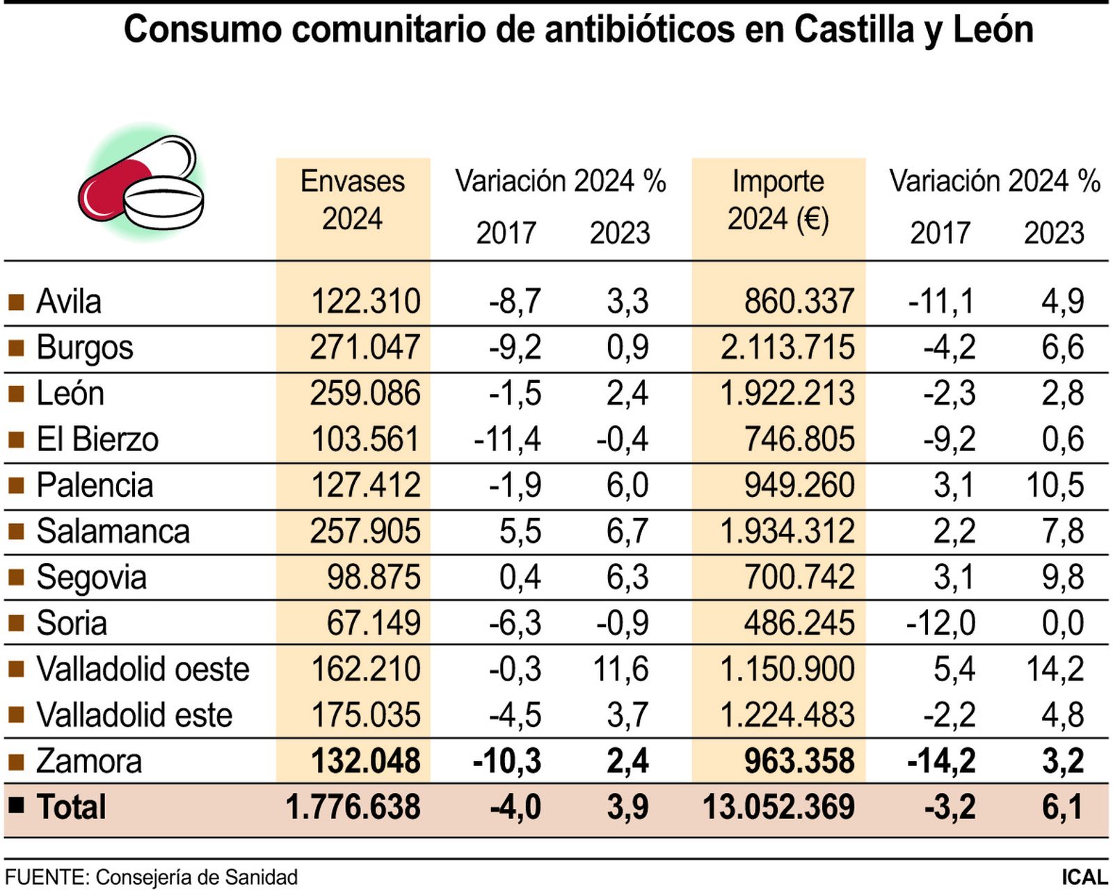 Consumo comunitario de antibióticos en Castilla y León