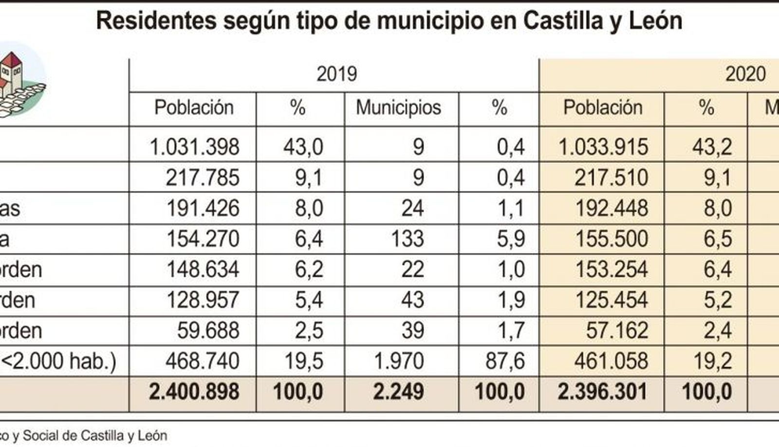 Residentes según tipo de municipio en Castilla y León