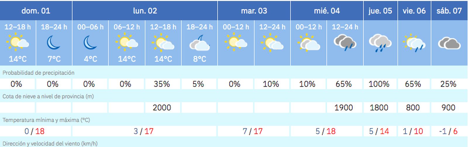 Tiempo en la primera semana de marzo de 2026
