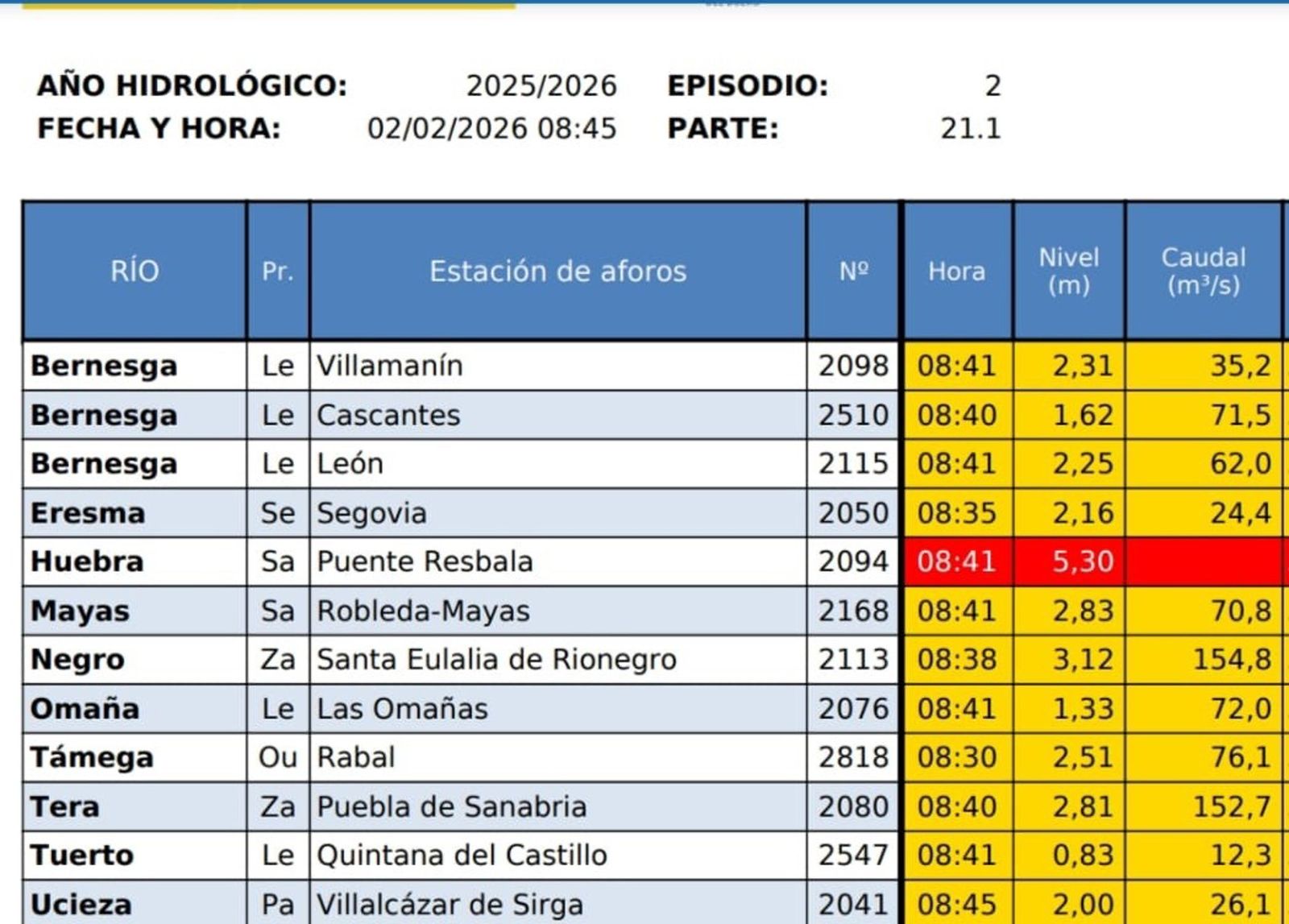 Gráfico difundido por la CHD sobre las estaciones con avisos activos este lunes, 2 de febrero