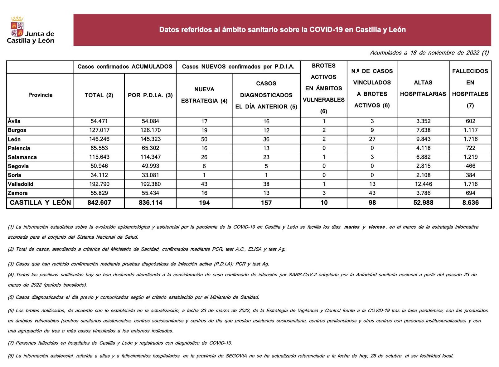 DATOS 18 NOVIEMBRE