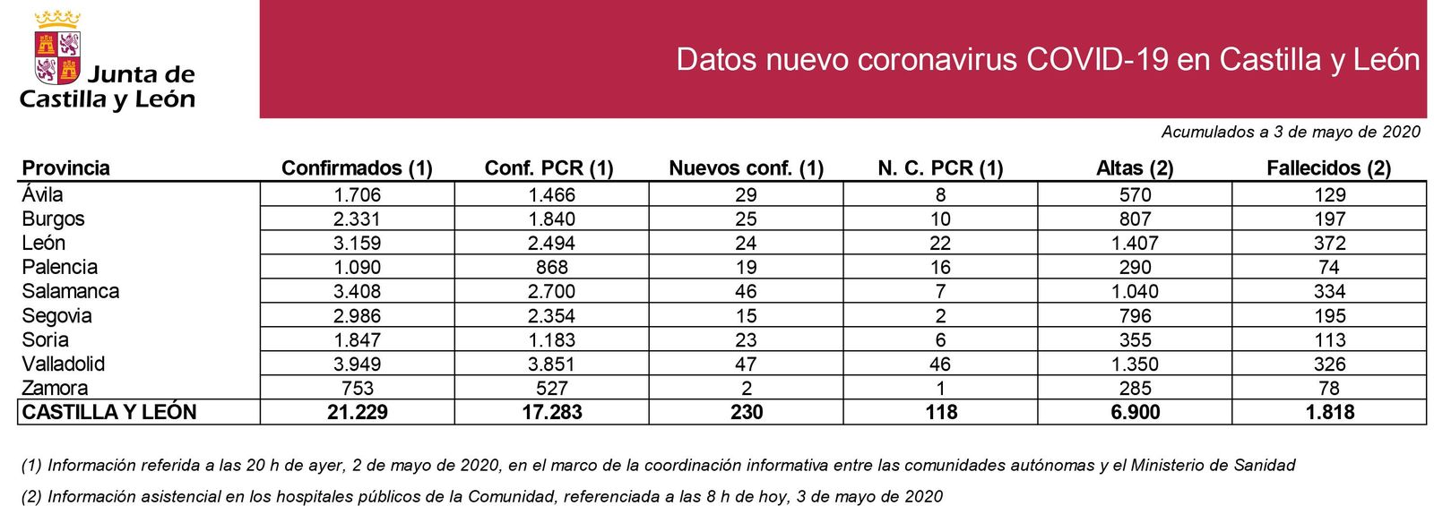 2020 05 03 Estadu00edstica COVID 19 situaciu00f3n 3 de mayo