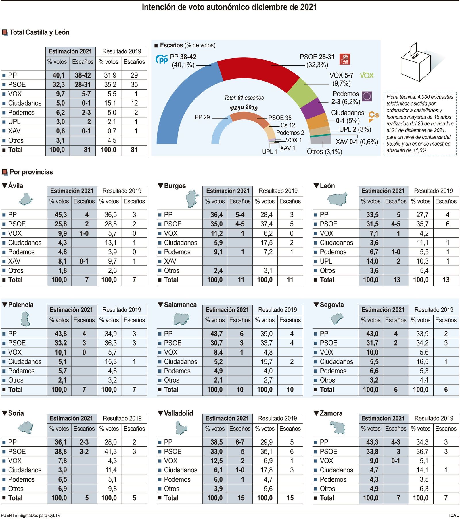 Sondeo elecciones Castilla y León 2022, por Sigma Dos. Gráfico Ical.