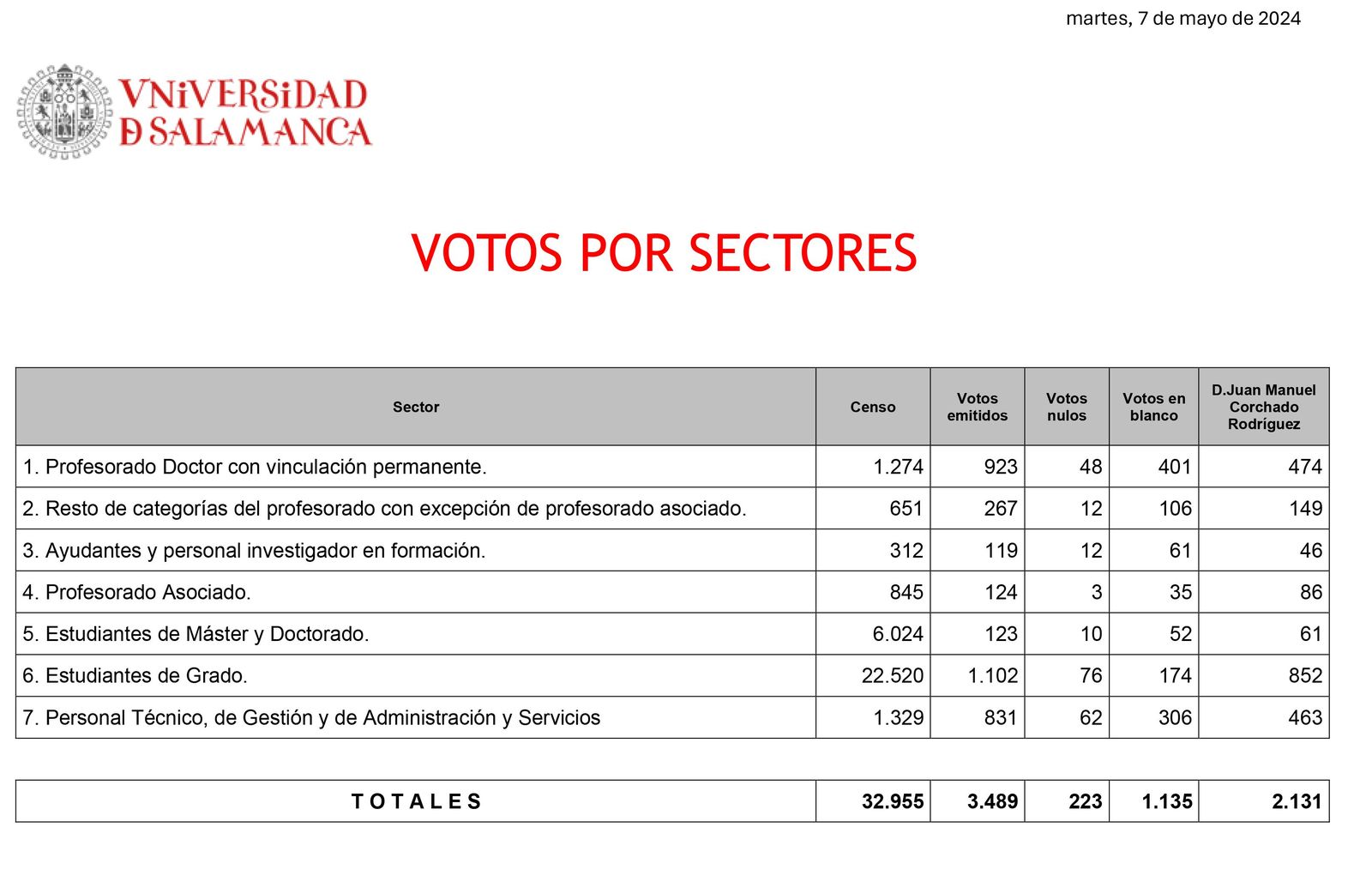 Votos por sectores