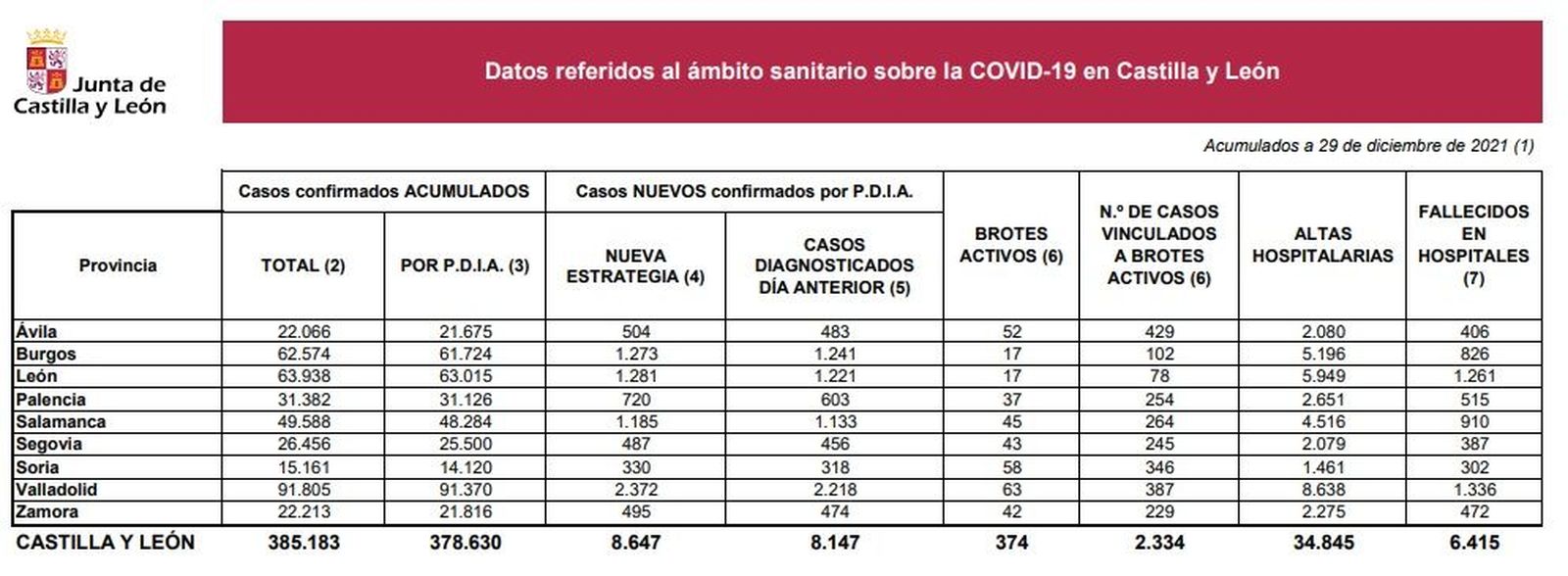 Datos coronavirus a lunes 29 de diciembre de 2021