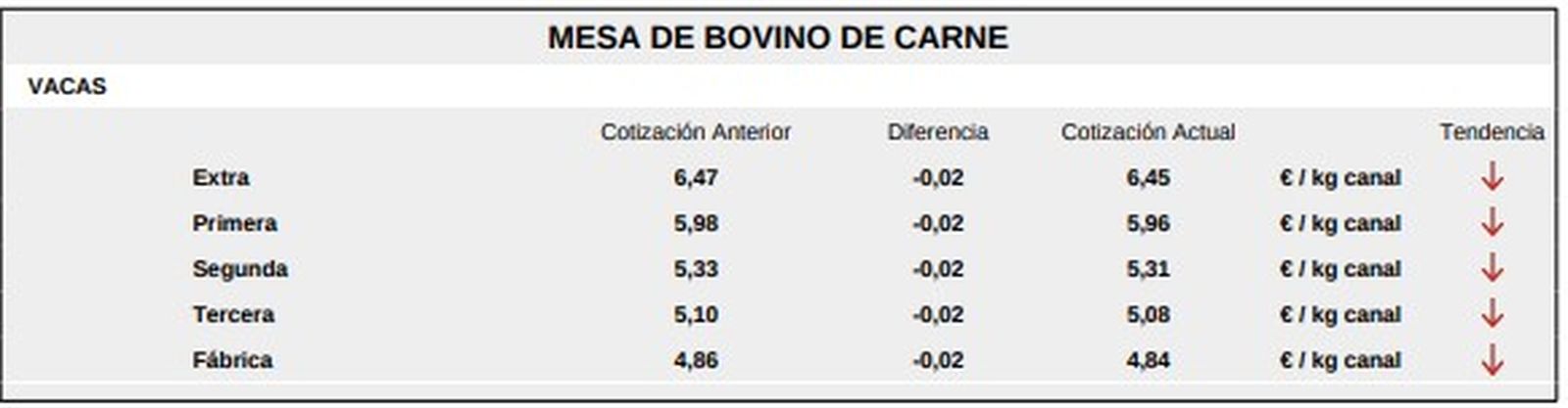 Mesa de bovino de carne 1 lonja 2 de febrero