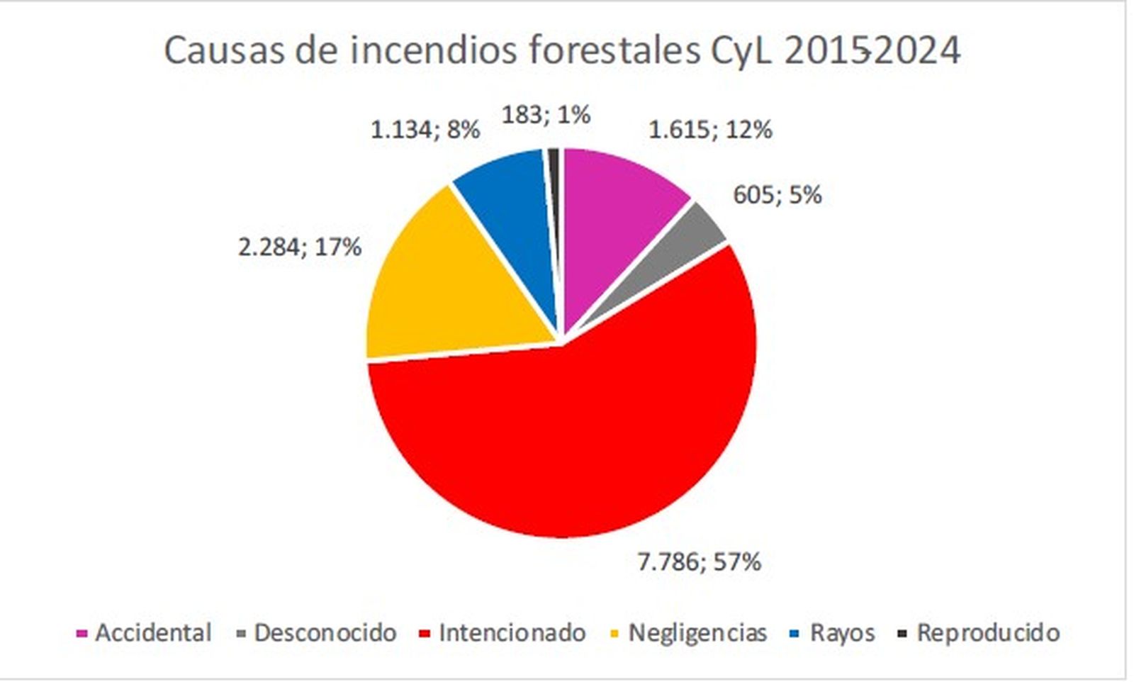 Causas incendios forestales