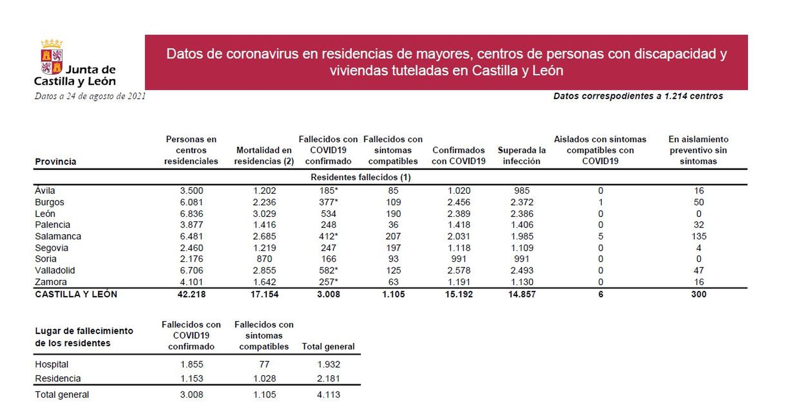 Datos residencias 24 de agosto