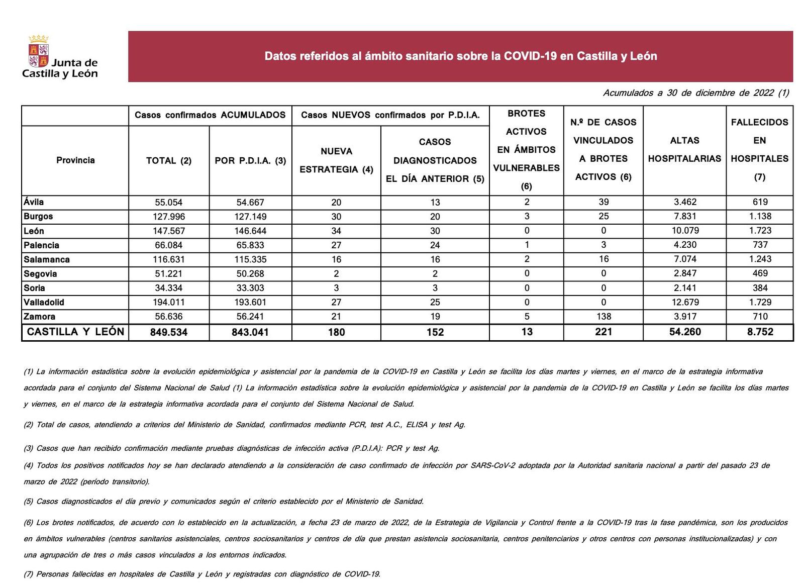 Datos covid 30 diciembre 