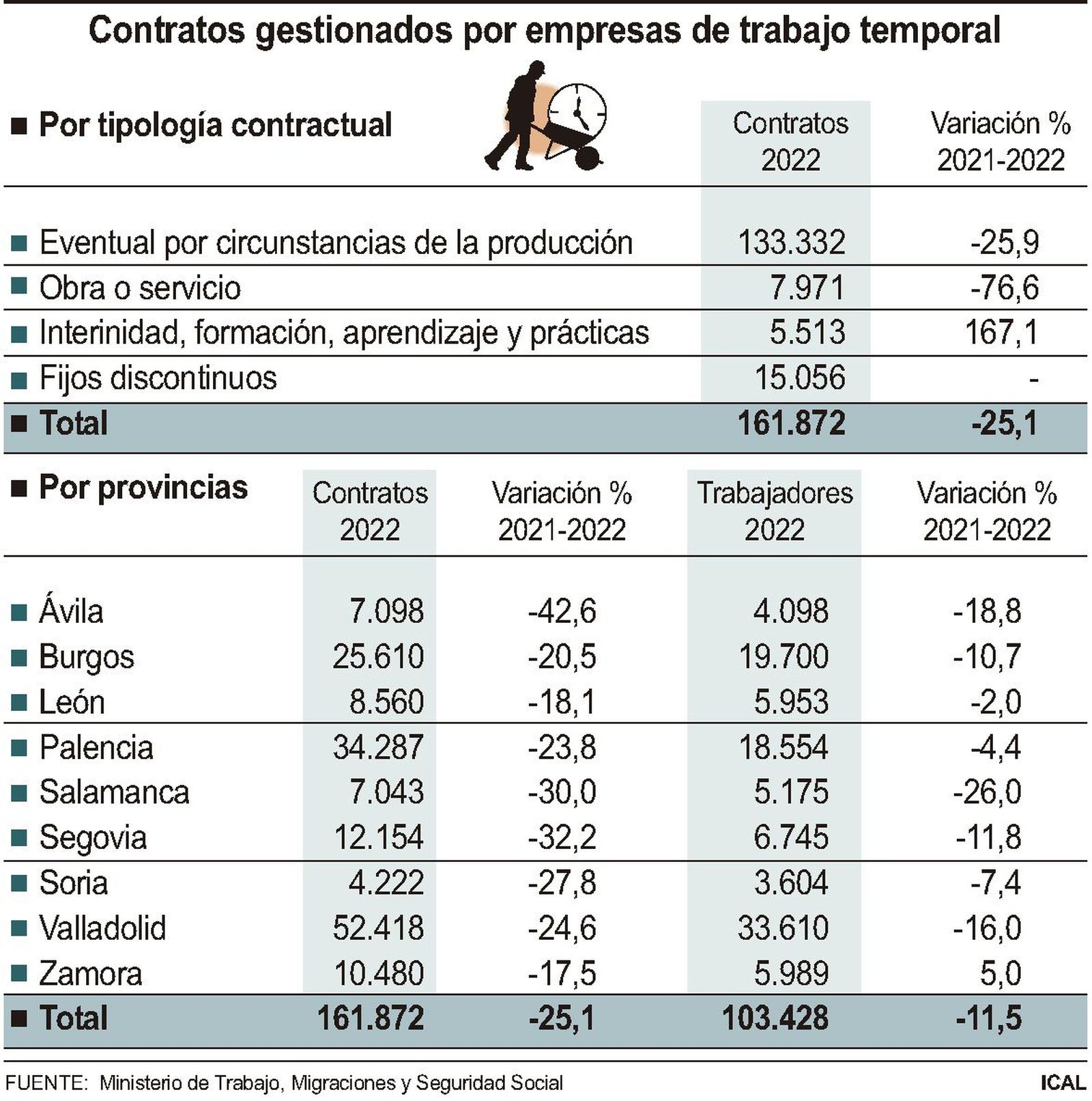 Contratos gestionados por empresas de trabajo temporal