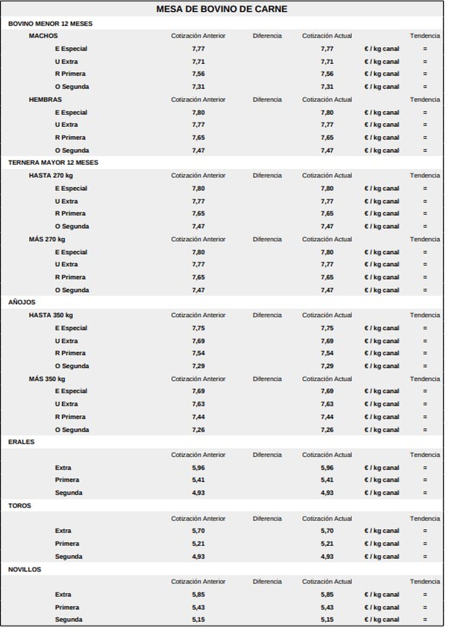 Mesa de bovino de carne lonja de Salamanca 16 febrero 2026