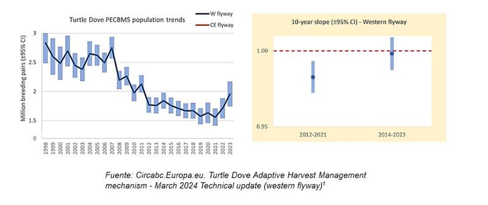 Grafico x1 (izquierda). Evolución de la población de tórtola europea en el corredor occidental. Gráfico x2 (derecha). Supervivencia: Pendiente multiplicativa de 10 años para la ruta migratoria occidental. Foto Consejería de Medioambiente Junta de Castilla y León