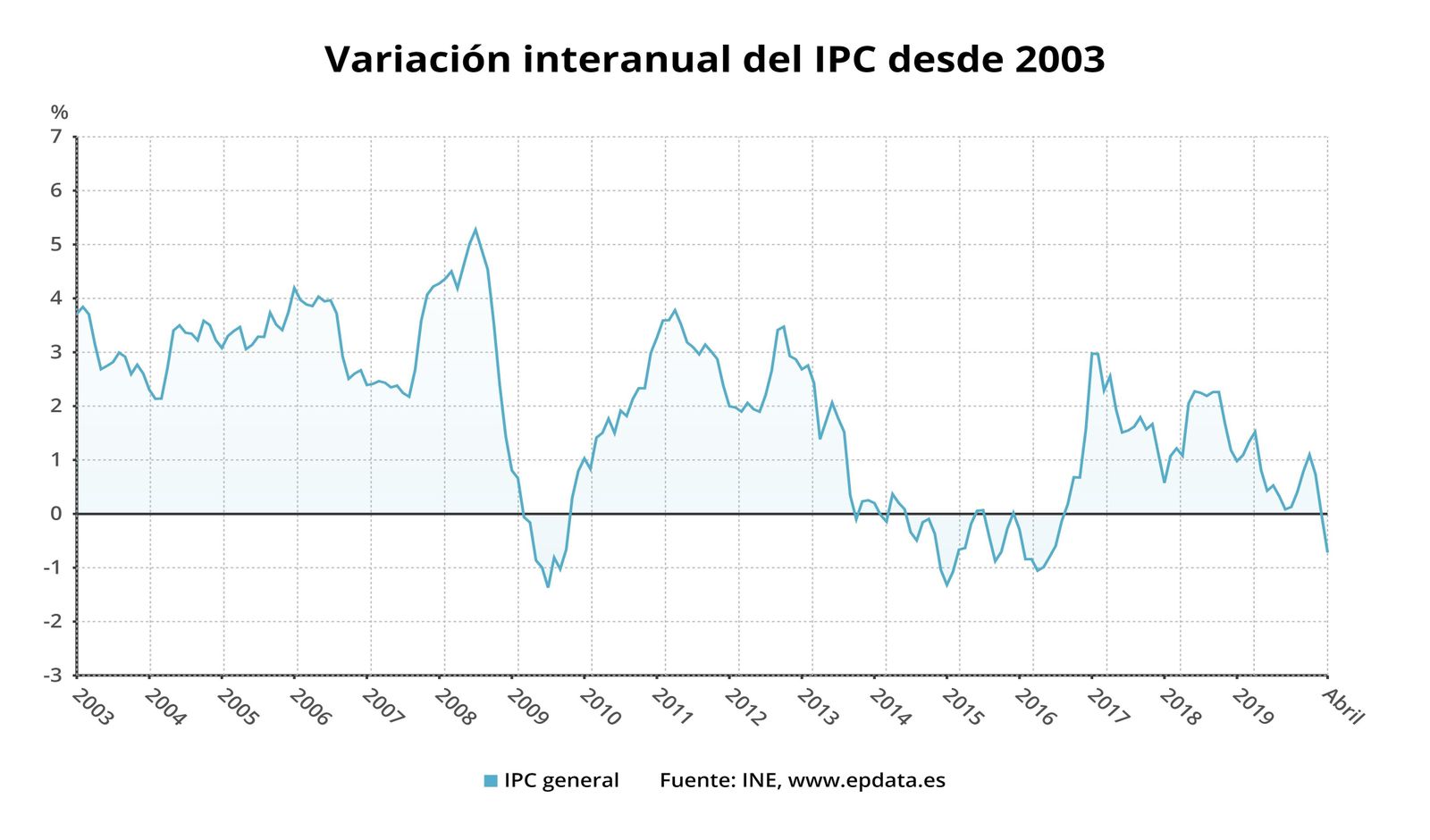 Variación anual del IPC hasta abril de 2020 (INE) Variación anual del IPC hasta abril de 2020 (INE)
