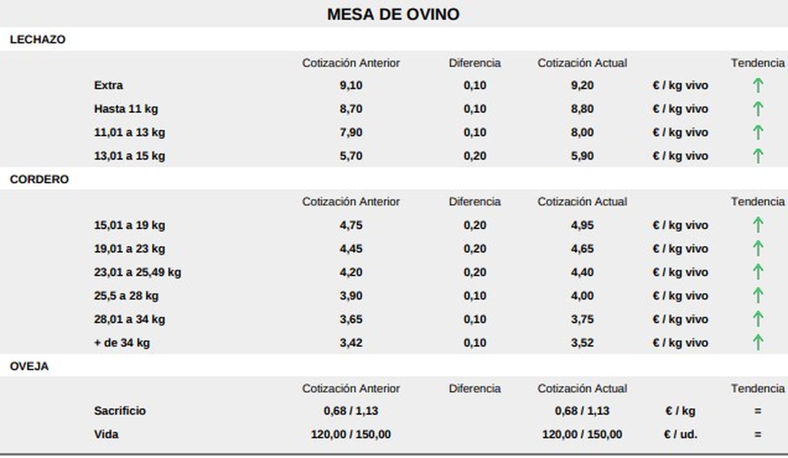 Mesa de ovino lonja 15 septiembre 25