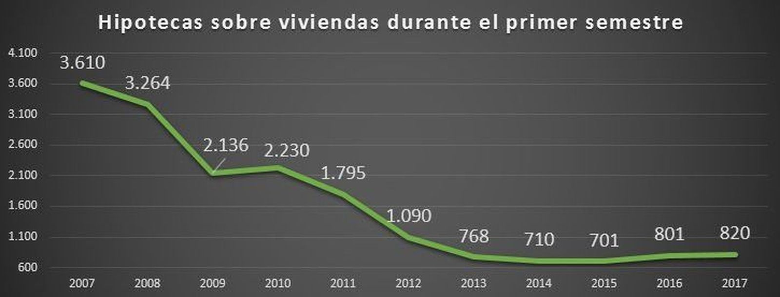 Las hipotecas sobre viviendas registran sus mejores datos en cinco años