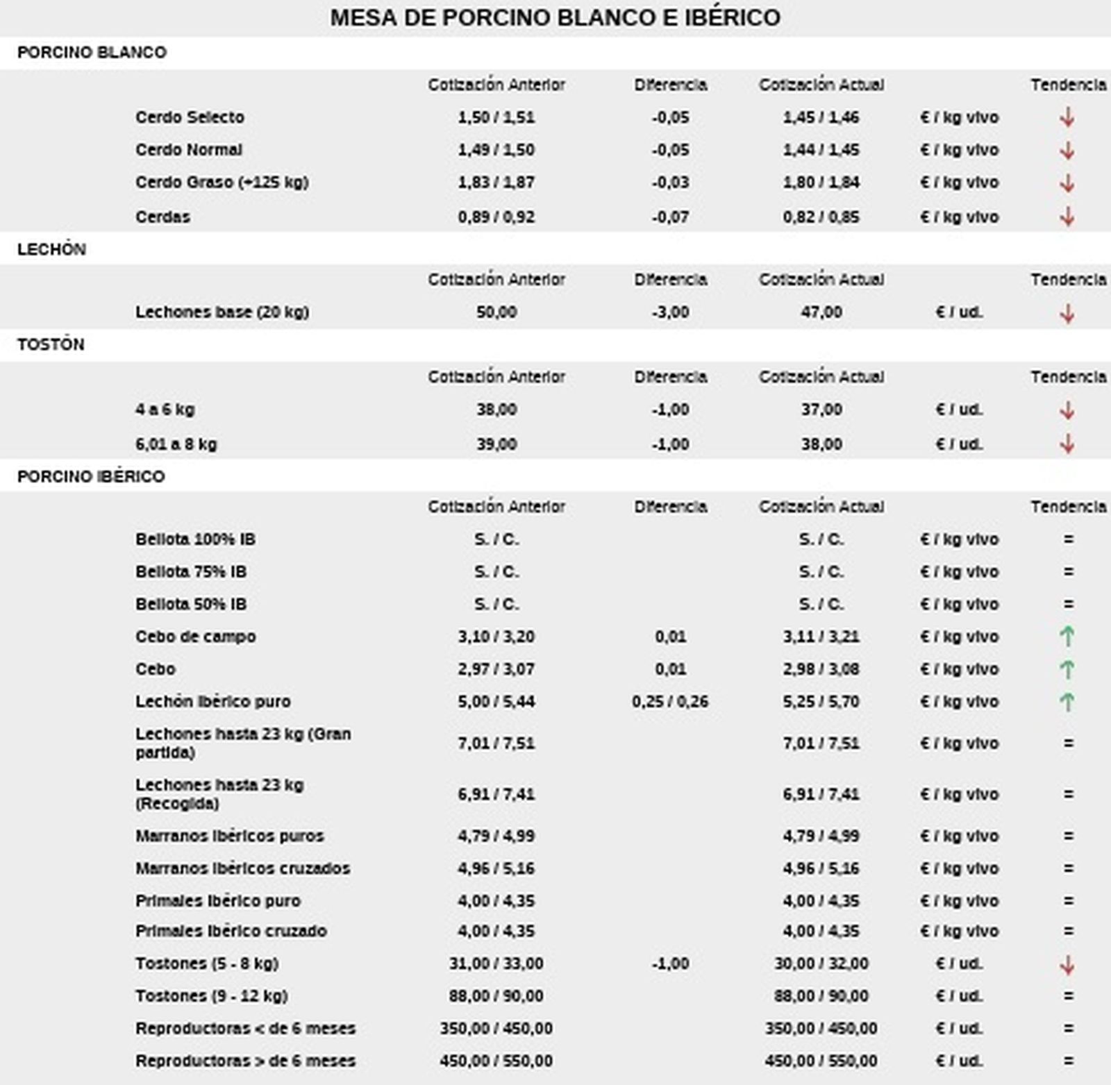 Mesa de porcino blanco e ibérico en la Lonja de Salamanca