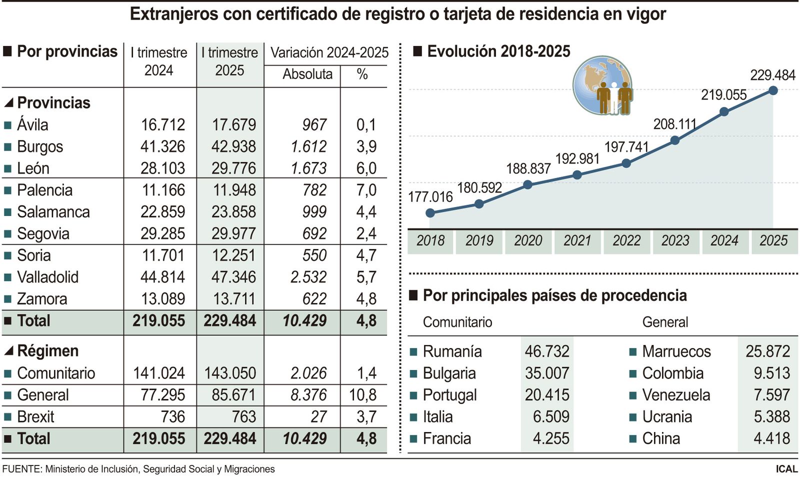 Extranjeros con certificado de registro o tarjeta de residencia en vigor 2025