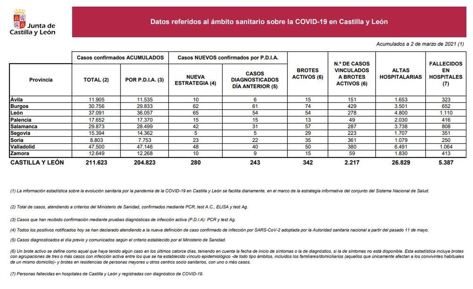 Datos del COVID 19 en Castilla y León el 2 de marzo