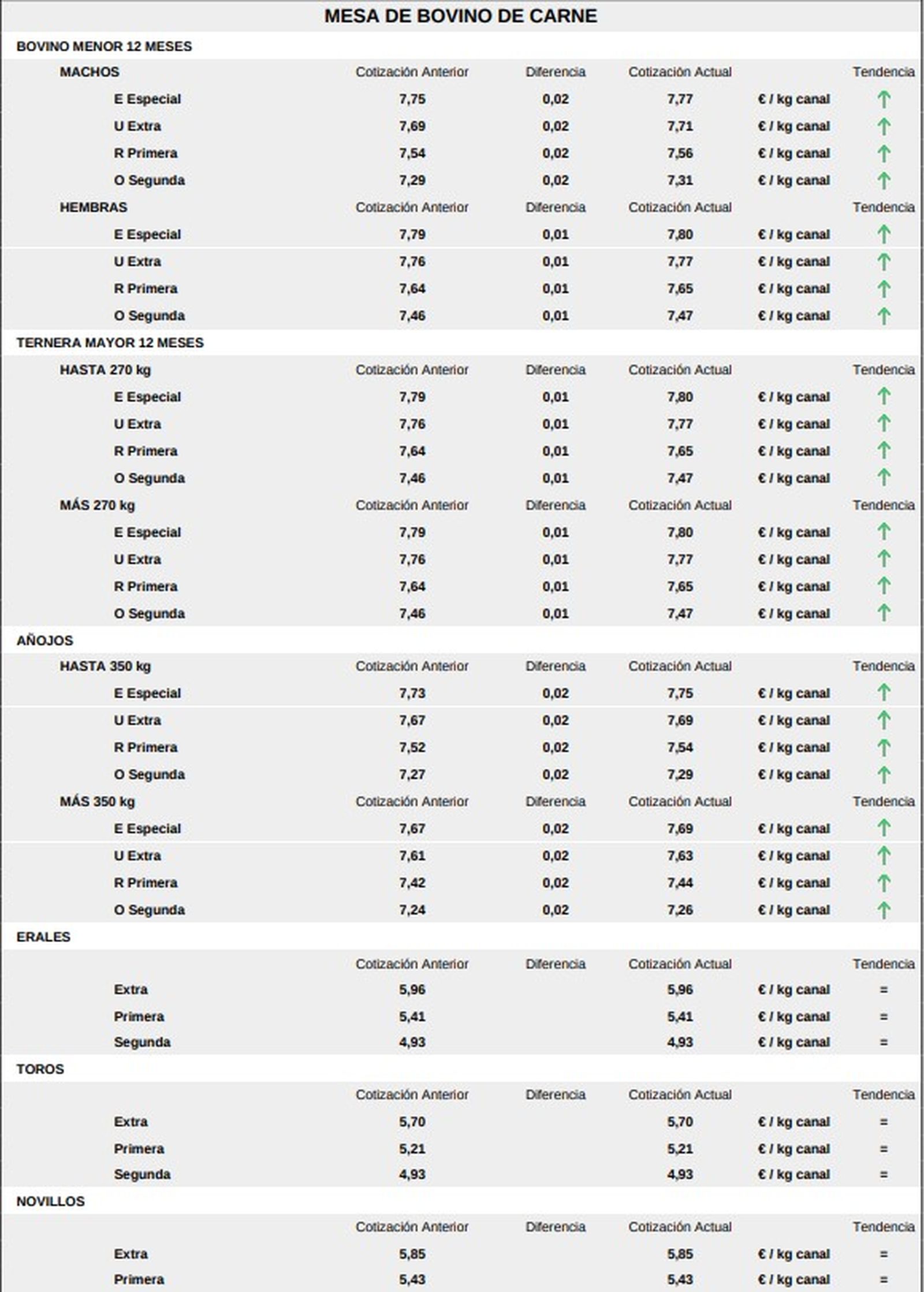 Mesa de bovino de carne19 de enero 2026