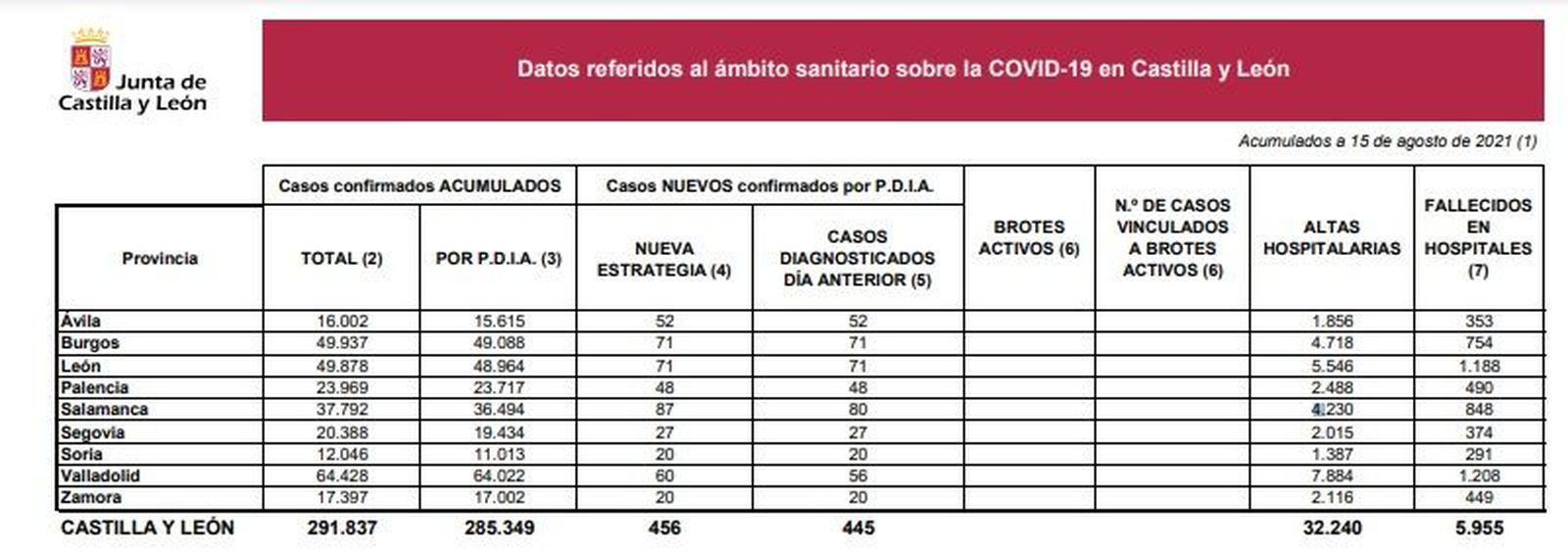 Datos del coronavirus a 15 de agosto de 2021.