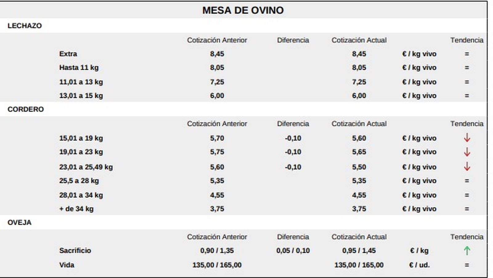 Mesa de ovino lonja de Salamanca 11 de mayo de 2026