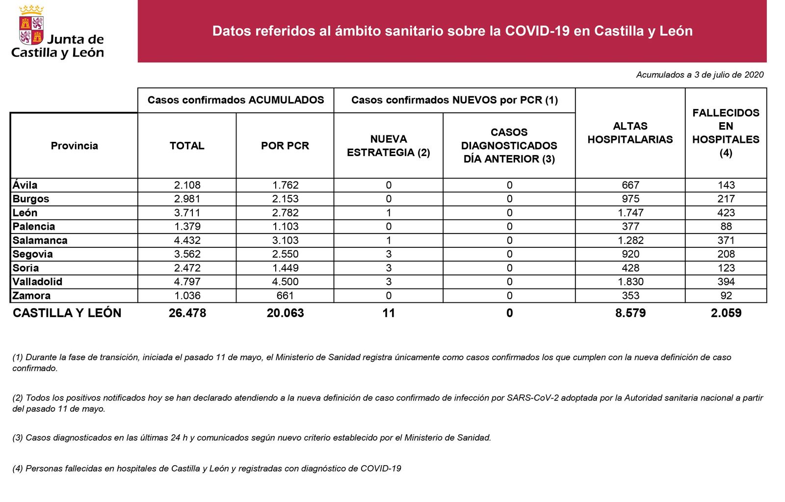 2020 07 03 Estadu00edstica COVID 19 situaciu00f3n 3 julio