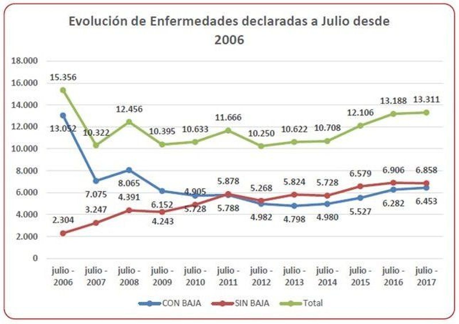 Las enfermedades profesionales aumentan casi un 30% desde la aprobación de la reforma laboral