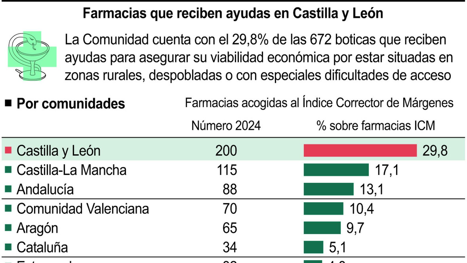 Farmacias que reciben ayudas en Castilla y León Farmacias que reciben ayudas en Castilla y León
