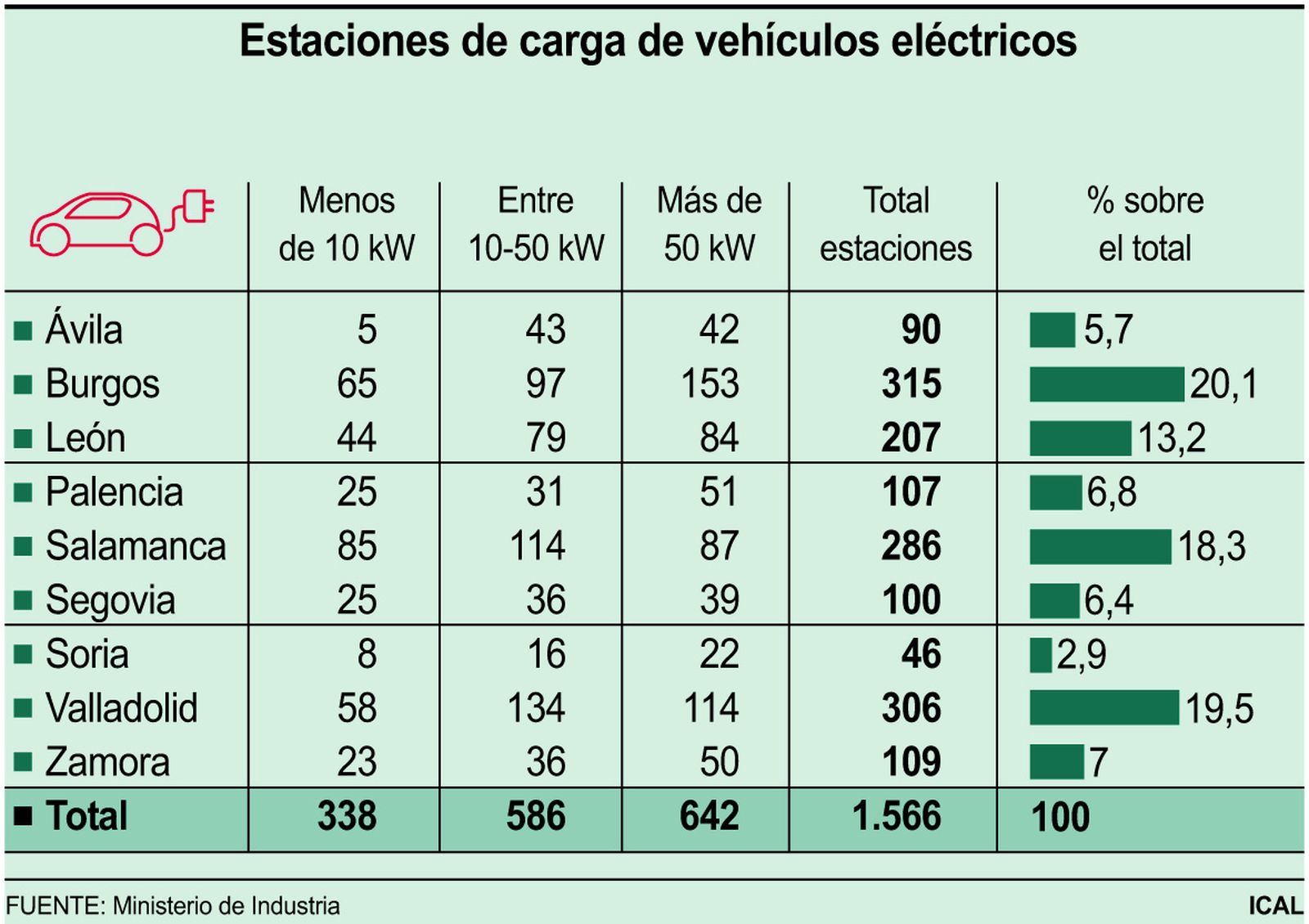 Estaciones de carga de vehí­culos eléctricos