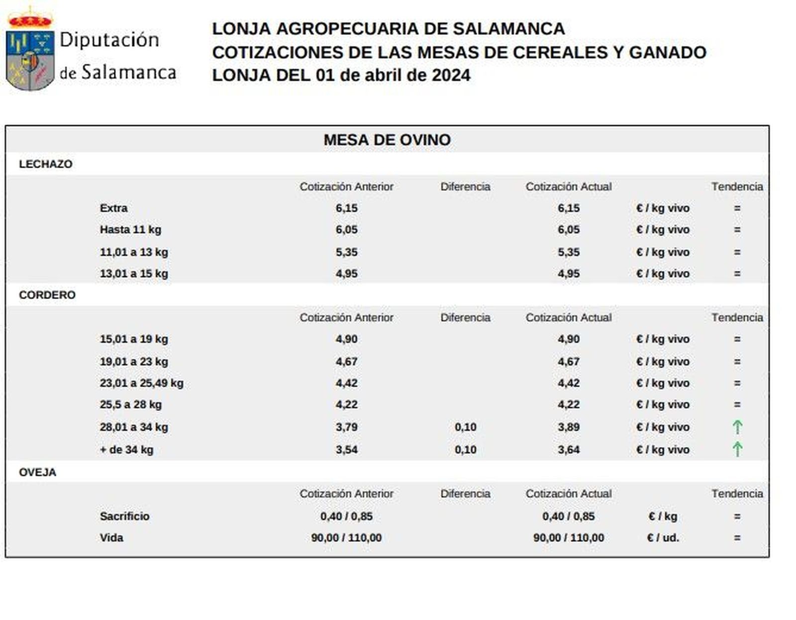 Mesa de ovino lonja 1 abril 2024 Mesa de ovino lonja 1 abril 2024
