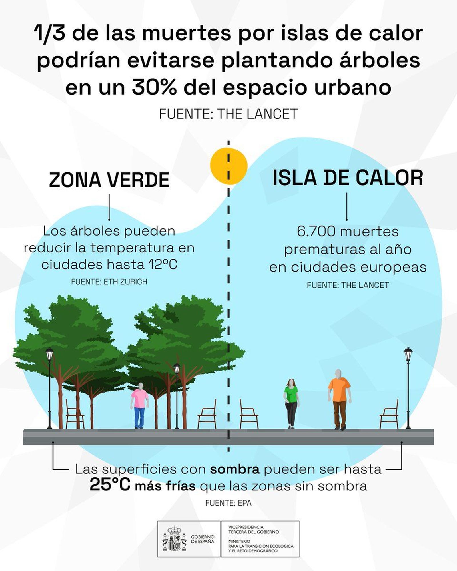 Las islas de calor causan 6.700 muertes prematuras al año en las ciudades europeas