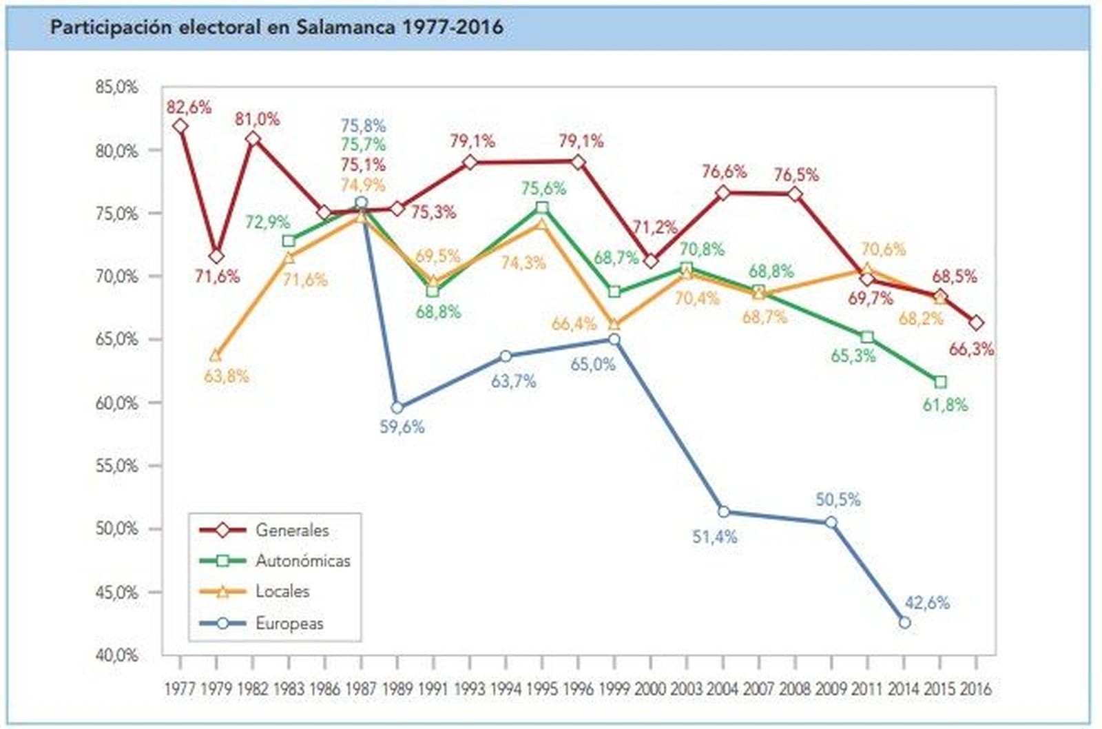 Participaciu00f3n electoral en Salamanca