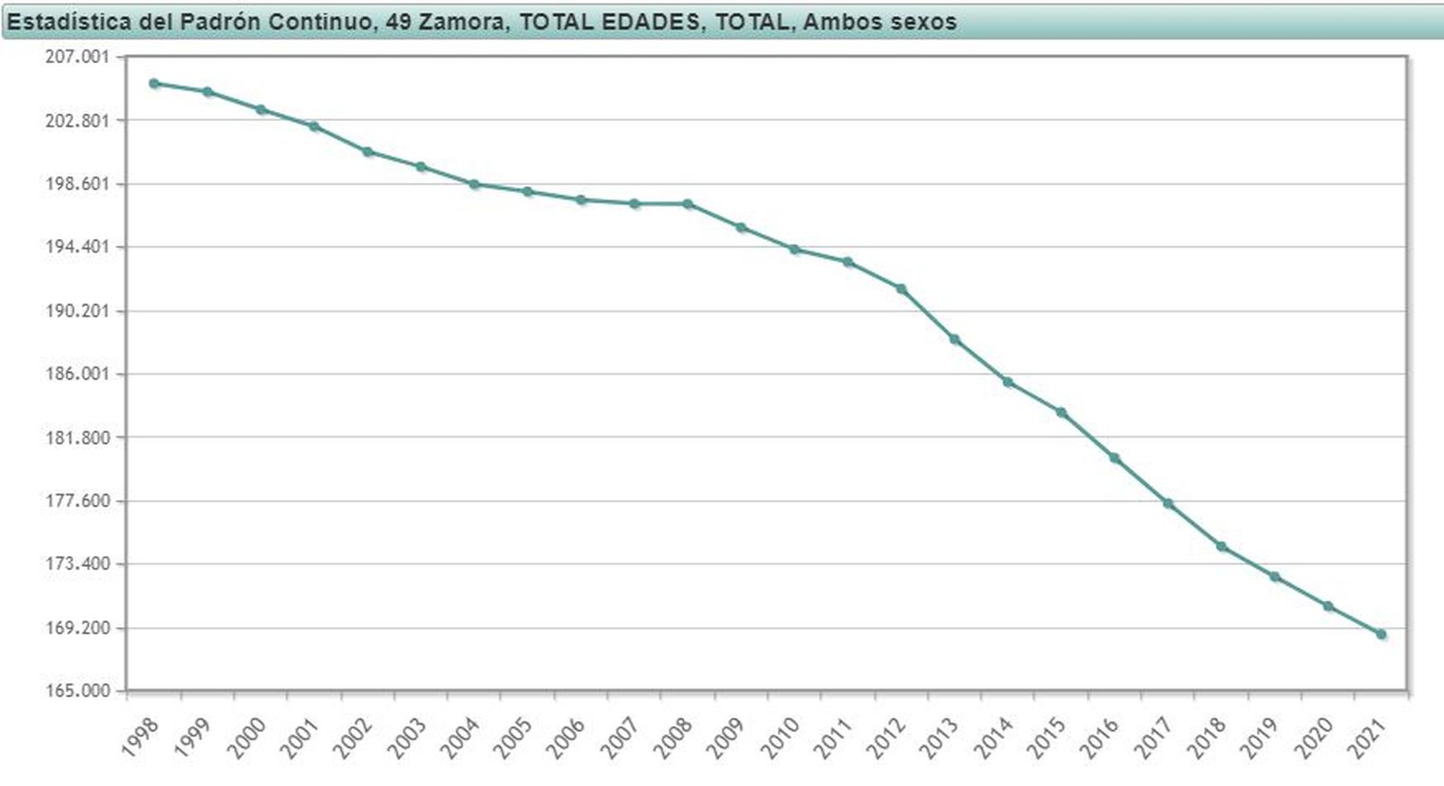 Gráfico del Padrón Continuo en Zamora