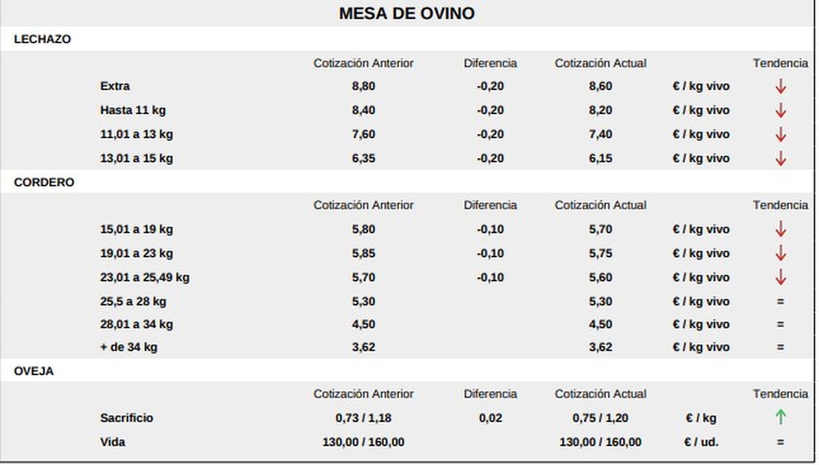 Mesa de ovino lonja de Salamanca 26 enero 2026