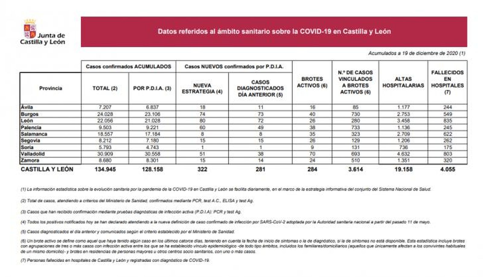 Estadística COVID 19 - 19 de diciembre