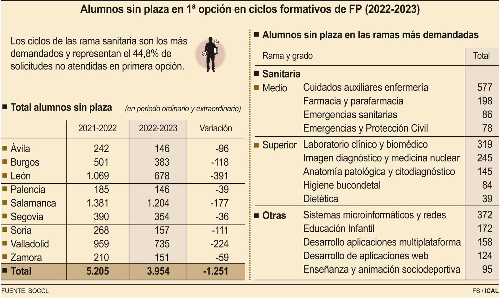 Alumnos sin plaza en primera opción en ciclos formativos de FP. ICAL