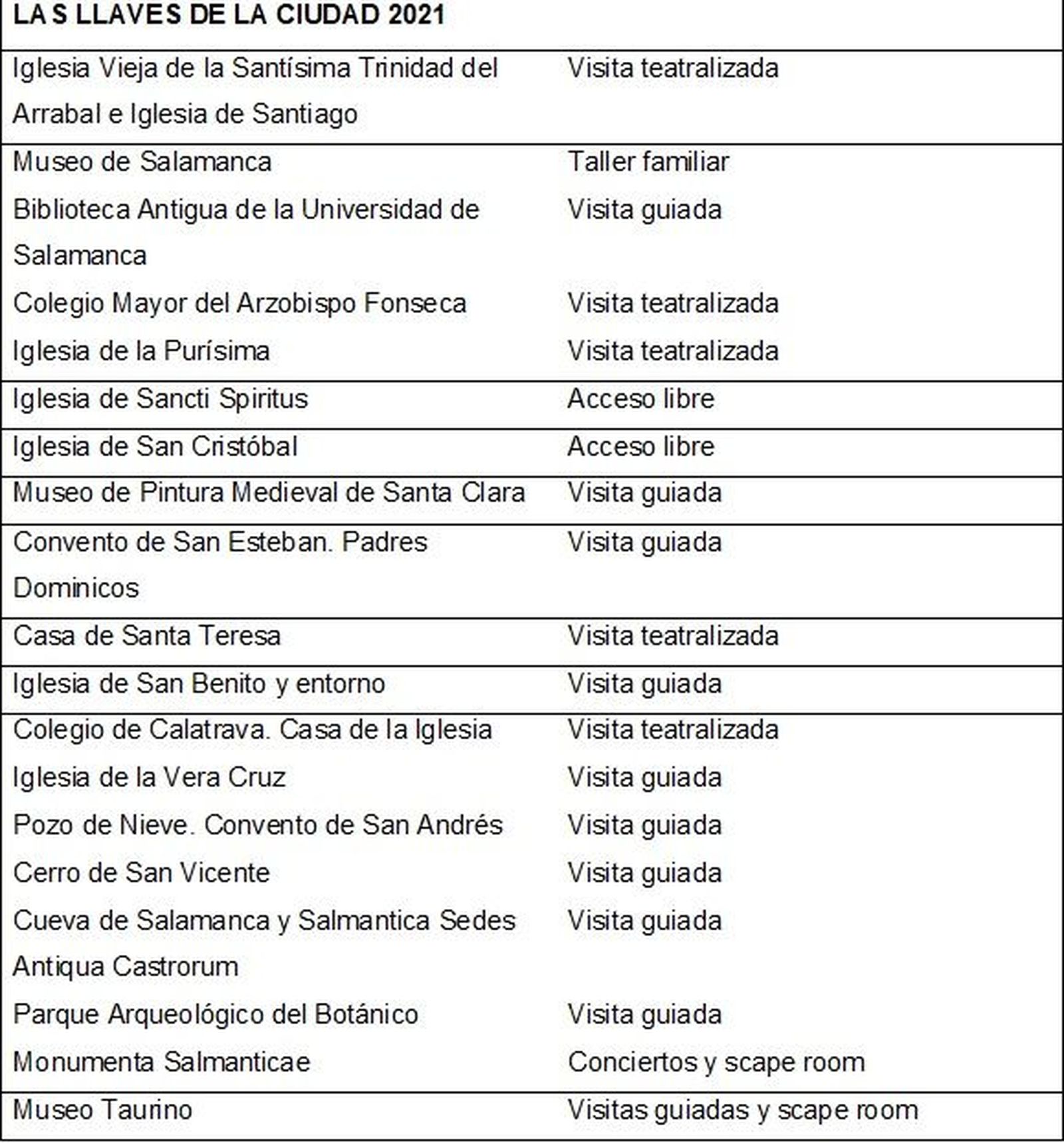 Listado de sitios para visitar en 'Las llaves de la ciudad 2021'.