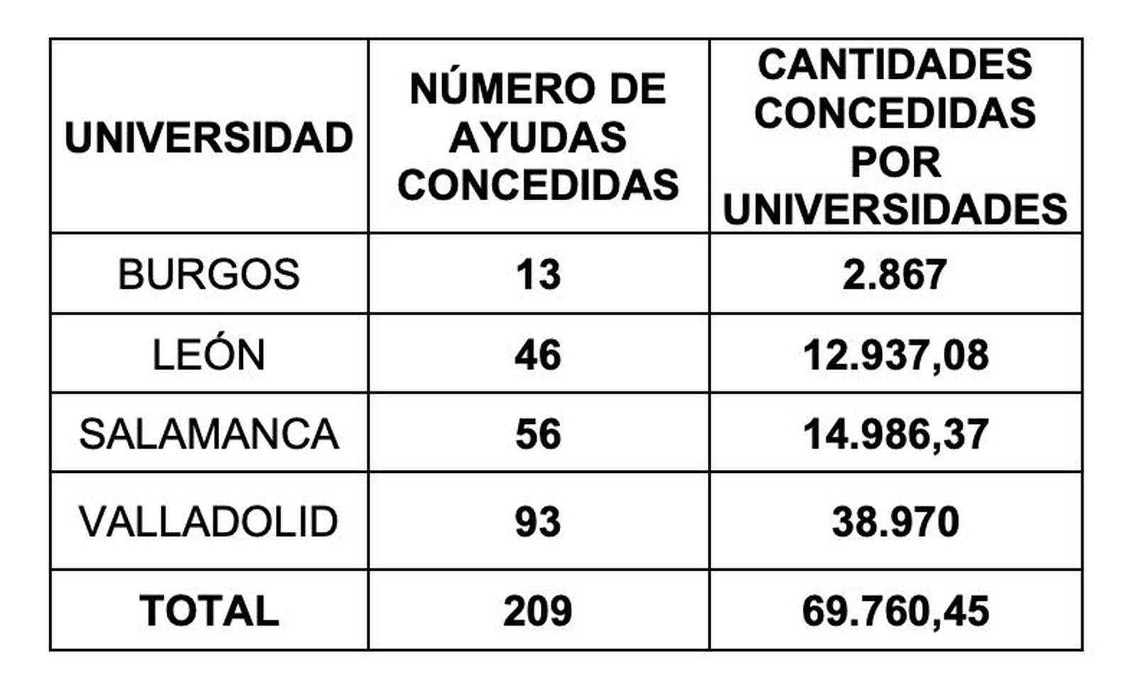Becas universitarios | Junta de CyL