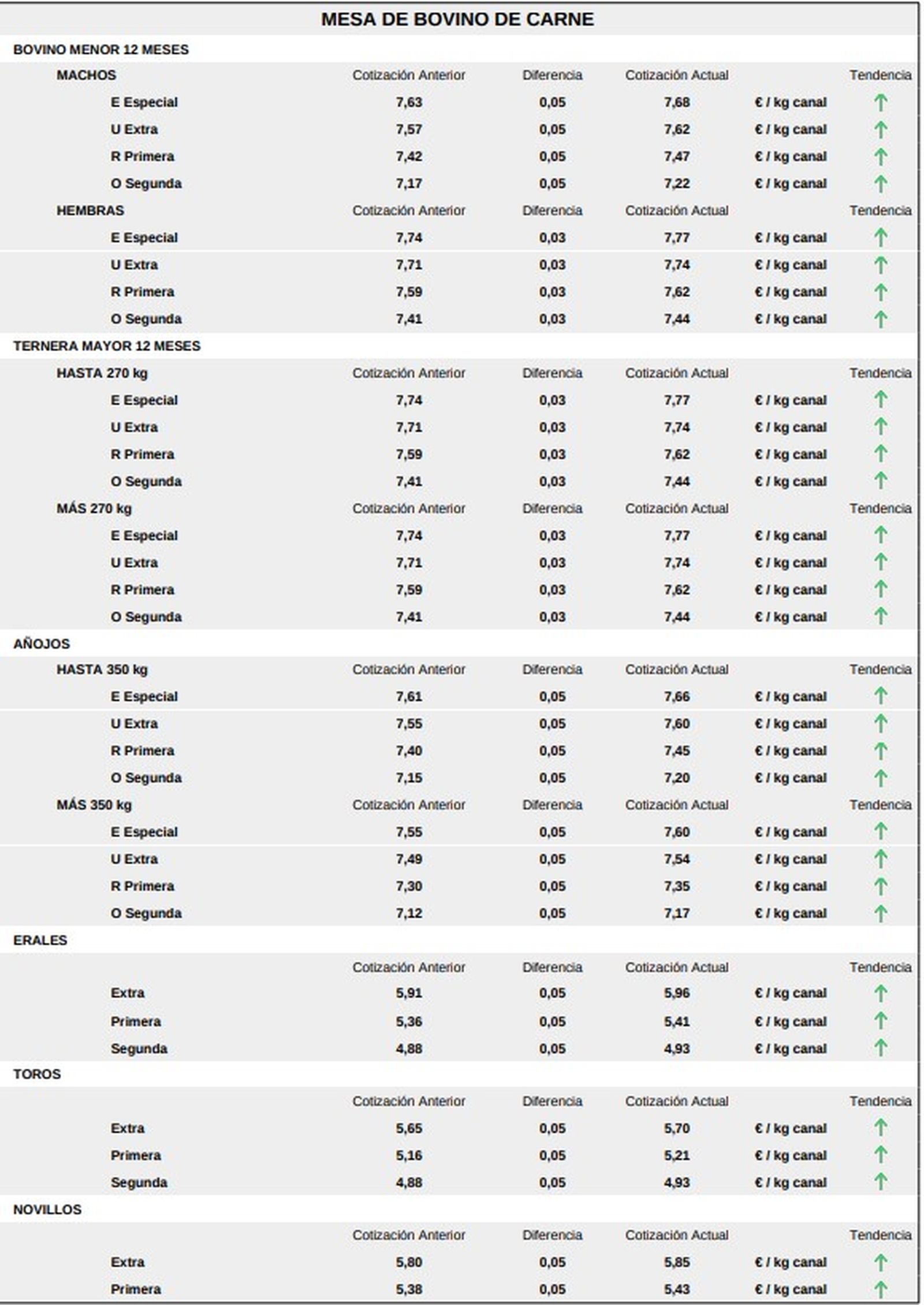 Mesa de bovino de carne lonja de salamanca 9 diciembre 25