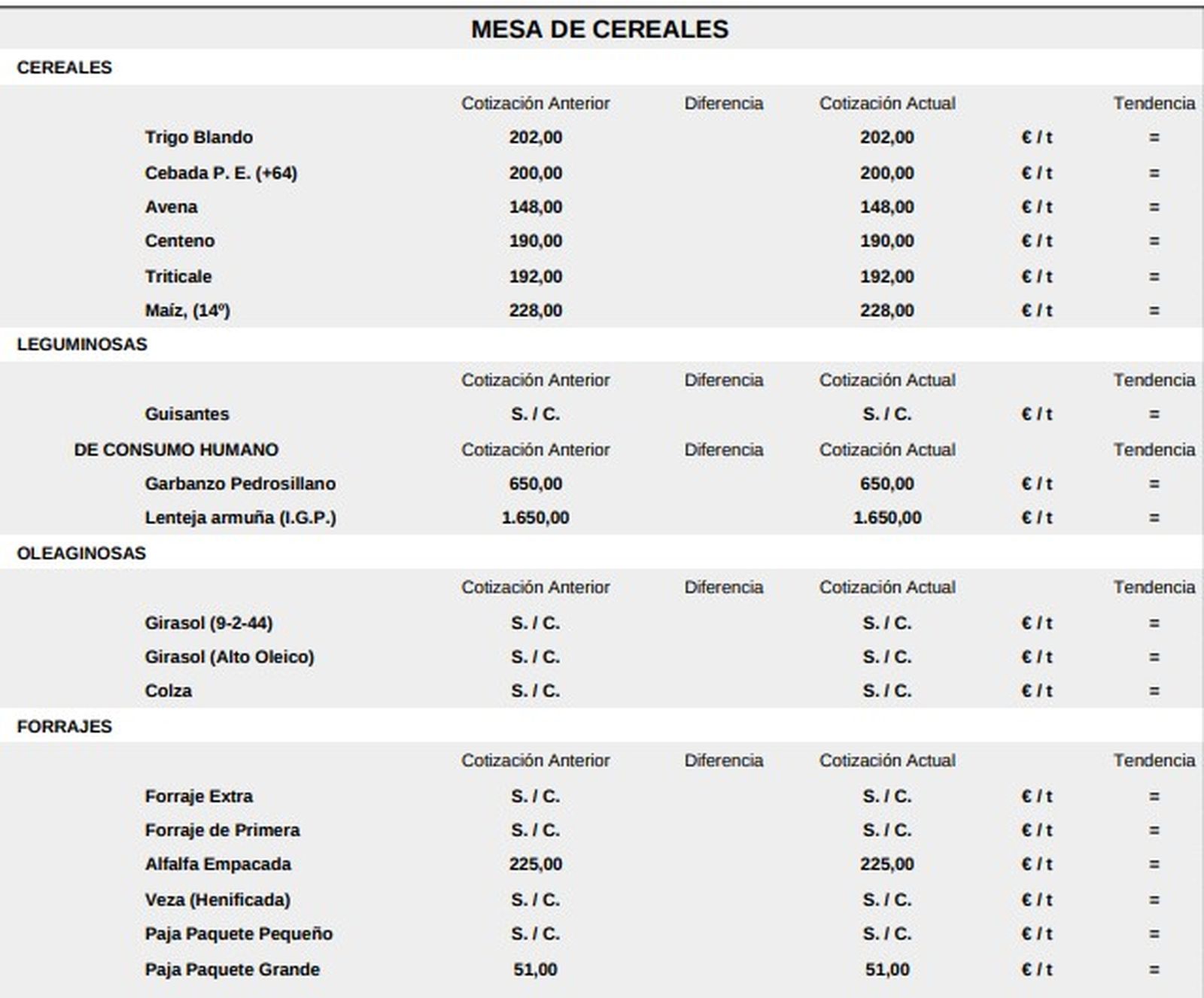 Mesa de cereales lonja de Salamanca 11 de mayo de 2026