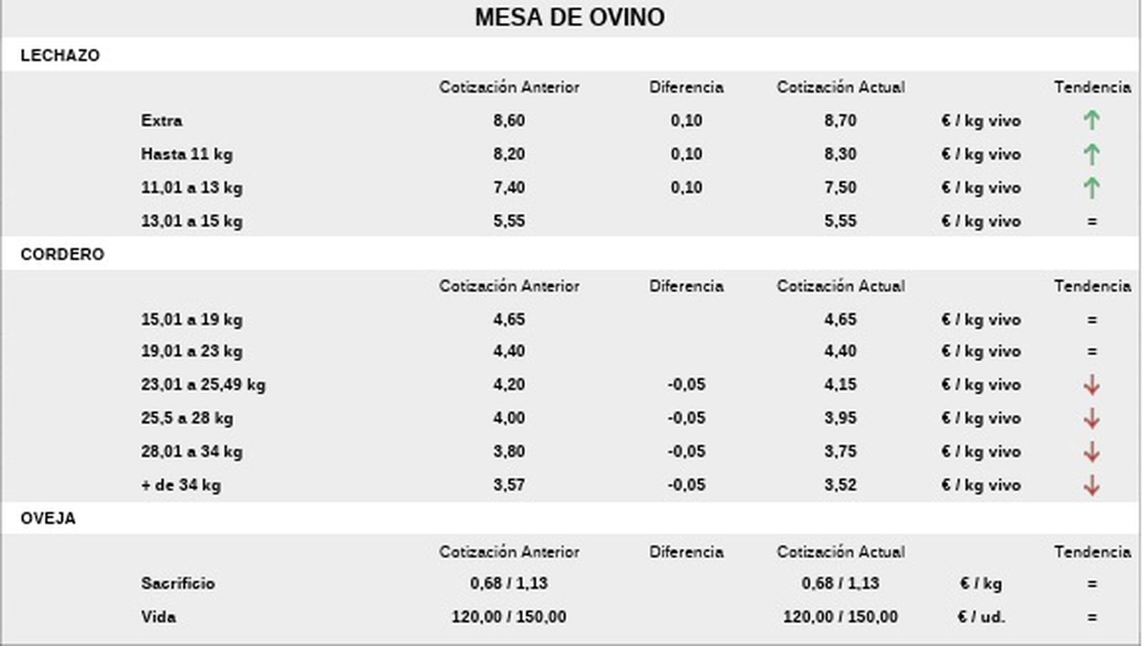Mesa de ovino en la lonja agropecuaria de Salamanca a 4 de agosto de 2025