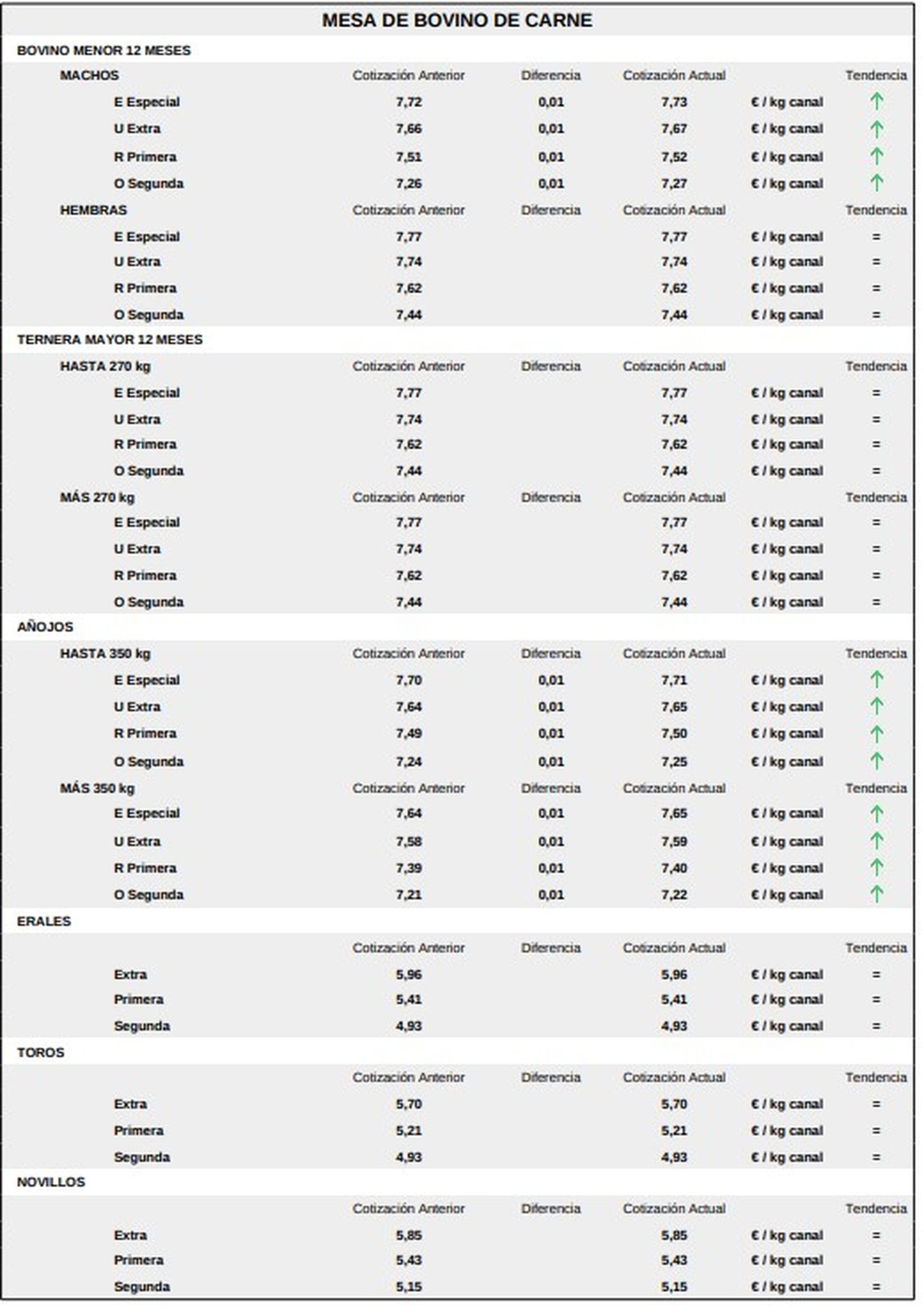Mesa de bovino de carne lonja 22 diciembre 2025