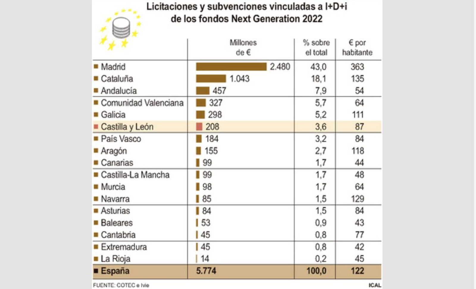 Fondos europeos recibidos en Castilla y León
