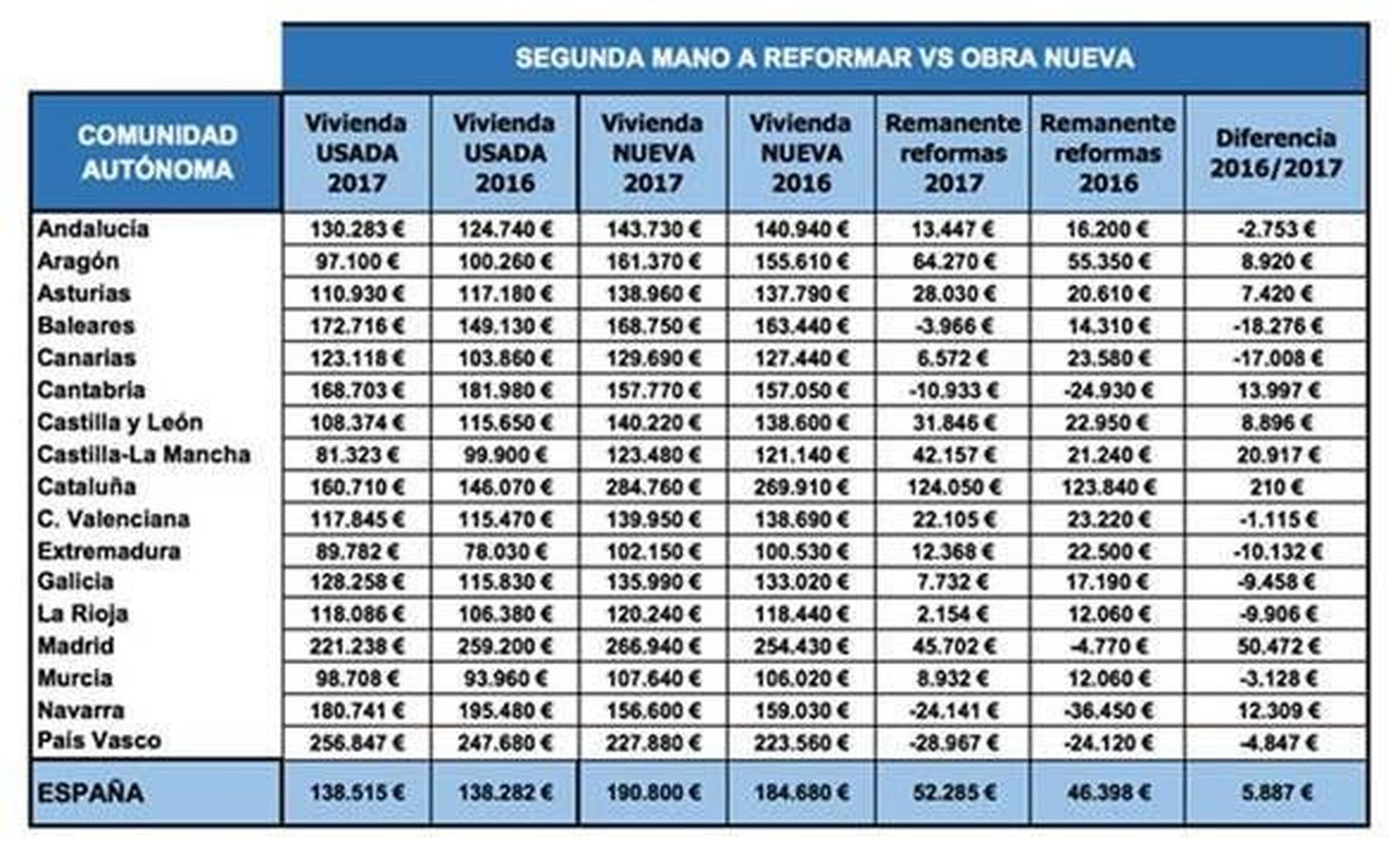 Comprar y reformar una casa usada frente a una nueva sale 9.000 euros más rentable que el año pasado
